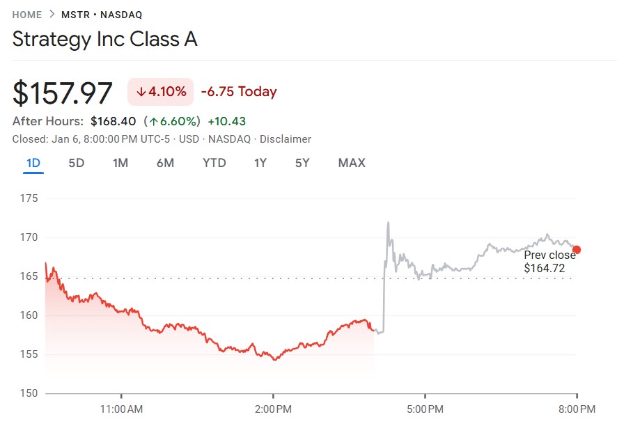 ราคาหุ้น Strategy ดีดขึ้น ที่มา: Google Finance