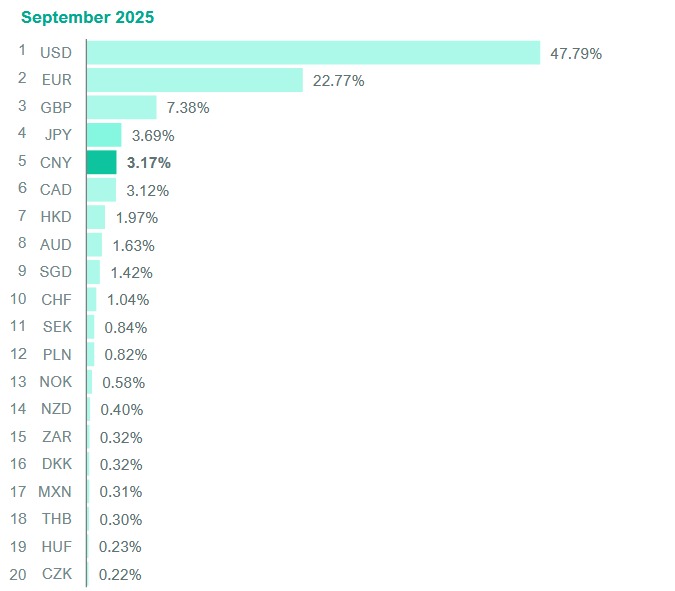 สัดส่วนการชำระบัญชีการค้าระหว่างประเทศของ SWIFT ในสกุลเงินเฟียต ณ เดือนกันยายน 2025 ที่มา: SWIFT