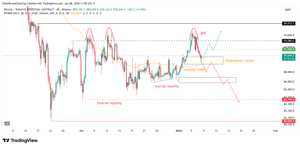 กราฟราคา Bitcoin แสดงแนวรับ 90,000 ดอลลาร์และโซน Order Block