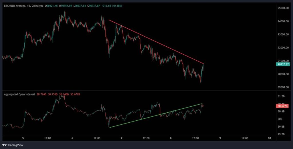 กราฟราคา Bitcoin แนวโน้มขาลง พร้อมข้อมูล Open Interest เพิ่มขึ้น