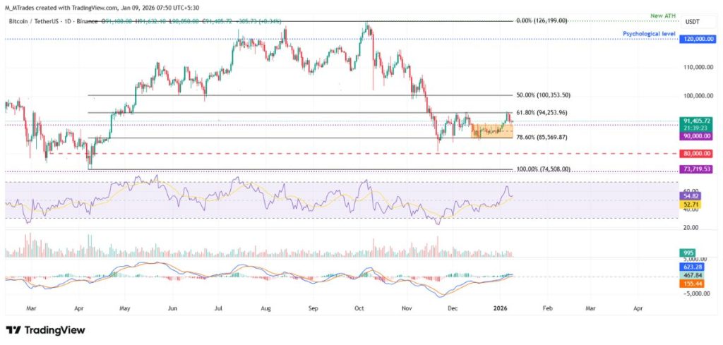 ข่าวสารเกี่ยวกับการลงทุนในสกุลเงินดิจิทัล 2026-01-09