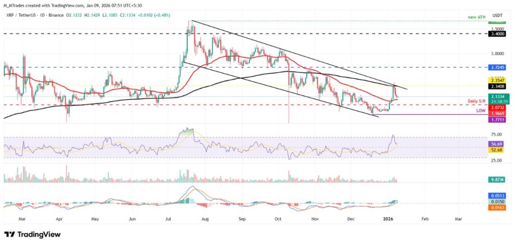 ข่าวสารเกี่ยวกับการลงทุนในสกุลเงินดิจิทัล 2026-01-09