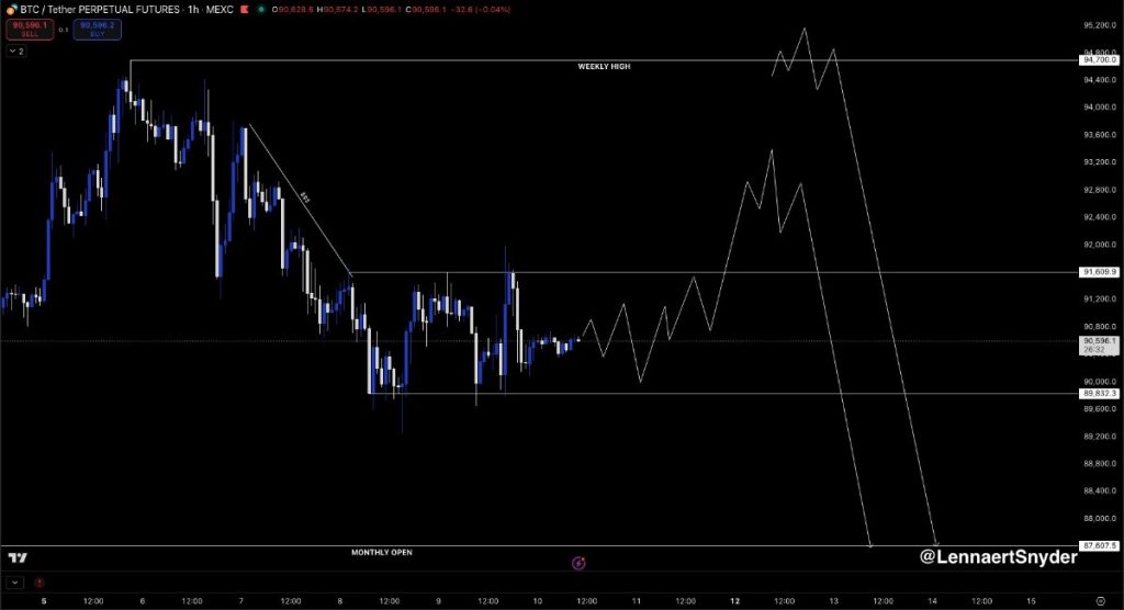 กราฟราคา BTC/USDT perpetual futures รายชั่วโมง. Source: Lennaert Snyder/X
