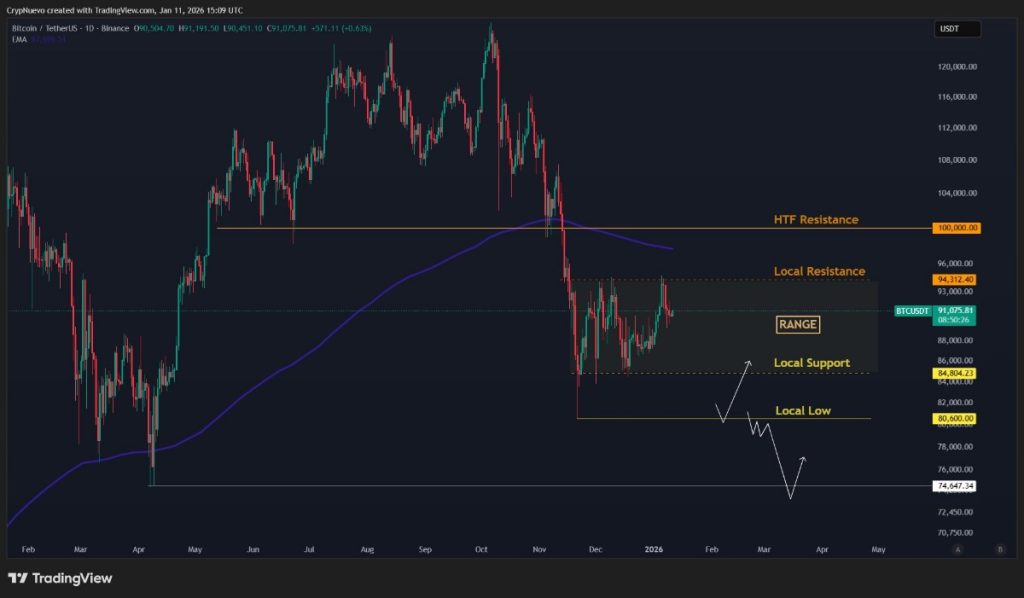 จับตาแนวรับ-แนวต้านสำคัญของ Bitcoin