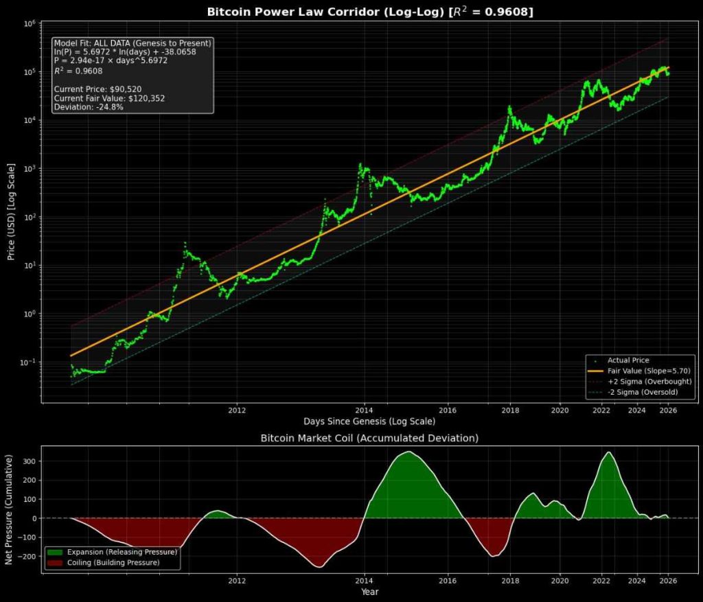 กราฟราคา ราคา Bitcoin กำลังบีบอัดตัวอยู่ใต้เส้นแนวโน้มการเติบโตระยะยาว