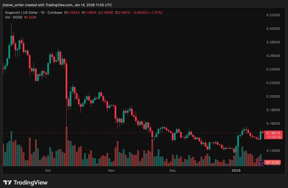 กราฟราคา Dogecoin เทียบดอลลาร์สหรัฐบน TradingView แสดงแท่งเทียนรายวันและปริมาณการซื้อขาย