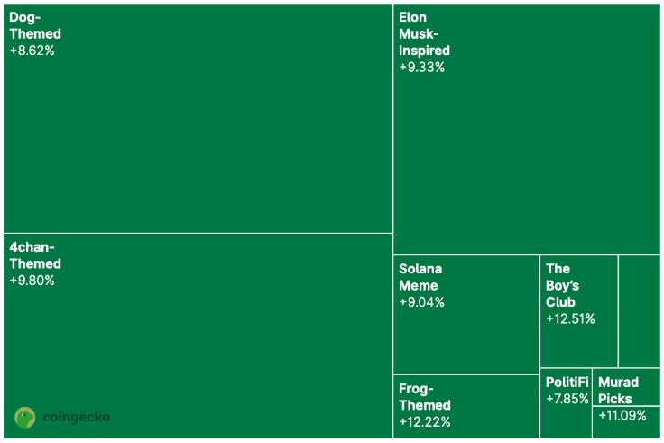 กราฟฮีตแมปแสดงผลตอบแทนกลุ่มเหรียญมีมหลายหมวด เช่น Dog-themed, Frog-themed และ Solana Meme พร้อมตัวเลขเปอร์เซ็นต์สีเขียว