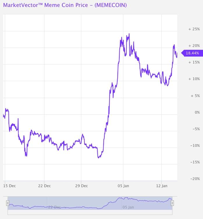 กราฟเส้นดัชนี MarketVector Meme Coin แสดงการปรับตัวขึ้นของราคาช่วงต้นเดือนมกราคมพร้อมตัวเลขผลตอบแทนประมาณ 18%