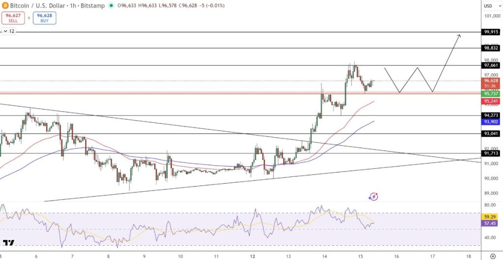 กราฟราคา Bitcoin (BTC/USD) – ที่มา: Tradingview