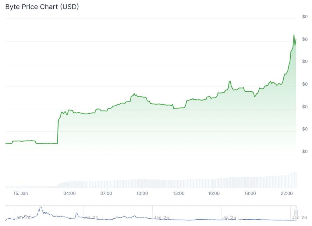 ราคา Byte พุ่งในชั่วข้ามคืน 16-01-2026