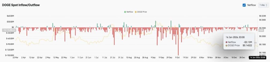 กราฟ DOGE Spot Inflow/Outflow แสดงแท่ง Netflow รายวันเทียบกับเส้นราคา Dogecoin พร้อมข้อมูลวันที่ 16 ม.ค. 2026
