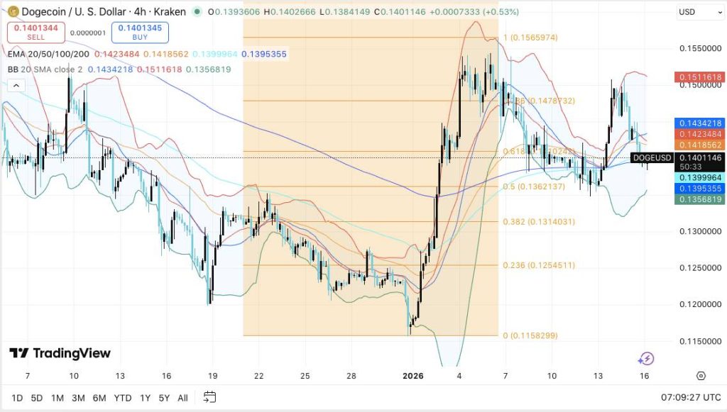 กราฟราคา Dogecoin เทียบดอลลาร์บน TradingView ไทม์เฟรม 4 ชั่วโมง พร้อมเส้น EMA, Bollinger Bands และระดับ Fibonacci