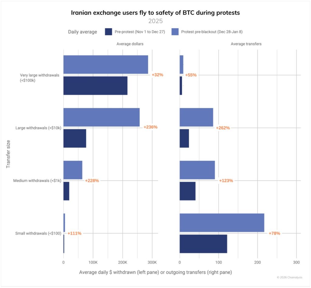 การเปรียบเทียบยอดถอน Bitcoin เฉลี่ยรายวันก่อนและหลังการประท้วง ที่มา: Chainalysis