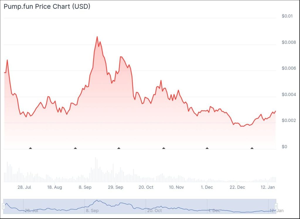 Pump.fun: จากจุดรุ่งโรจน์ สู่ดราม่า และการกลับมาอีกครั้ง