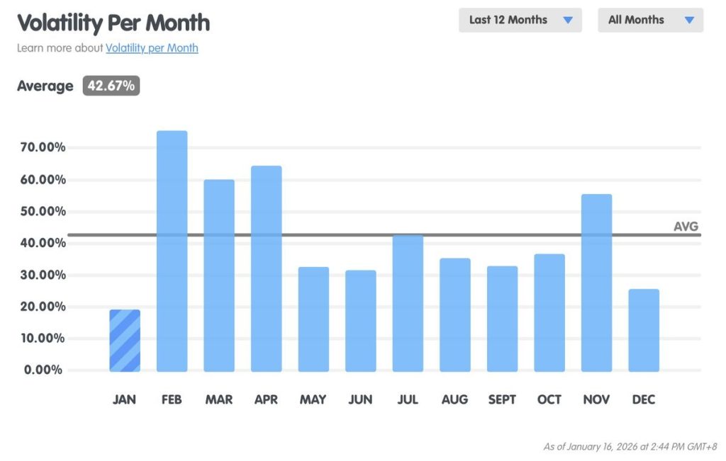 อมูลล่าสุดชี้ว่าความผันผวนรายเดือนของ Bitcoin อยู่ที่ประมาณ 20.48%