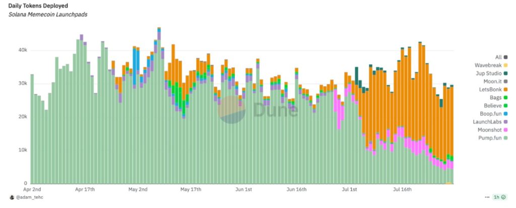 Pump.fun กำลังสูญเสียส่วนแบ่งตลาดให้คู่แข่งอย่าง LetsBonk