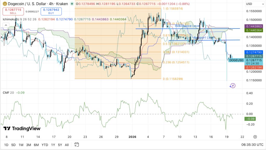 ภาพประกอบข่าว: DOGE Price 1202606 20-01-2026
