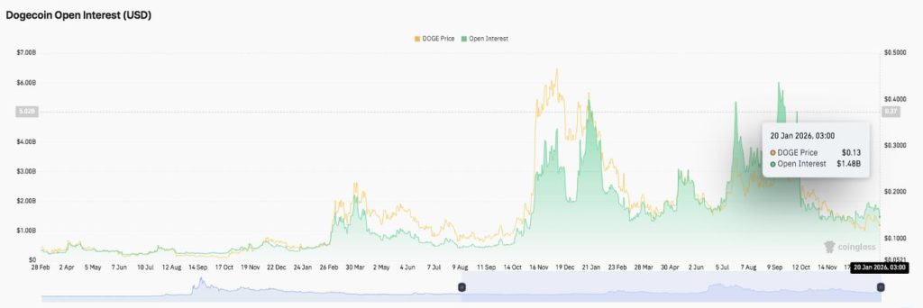 ภาพประกอบข่าว: DOGE open interest 1202606 20-01-2026