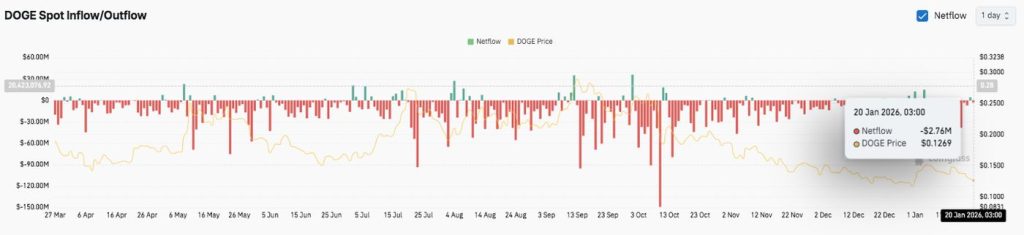 ภาพประกอบข่าว: DOGE Spot Flows 1202606 20-01-2026