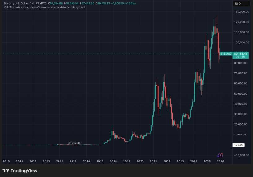 กราฟแท่งเทียนราคา Bitcoin (BTCUSD) รายเดือนจากปี 2010 ถึง 2026 บน TradingView
