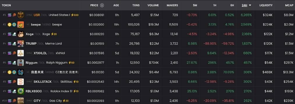 ตารางอันดับโทเค็นบน DEX Screener แสดงราคา ปริมาณซื้อขาย สภาพคล่อง และเปอร์เซ็นต์เปลี่ยนแปลง 24 ชั่วโมง