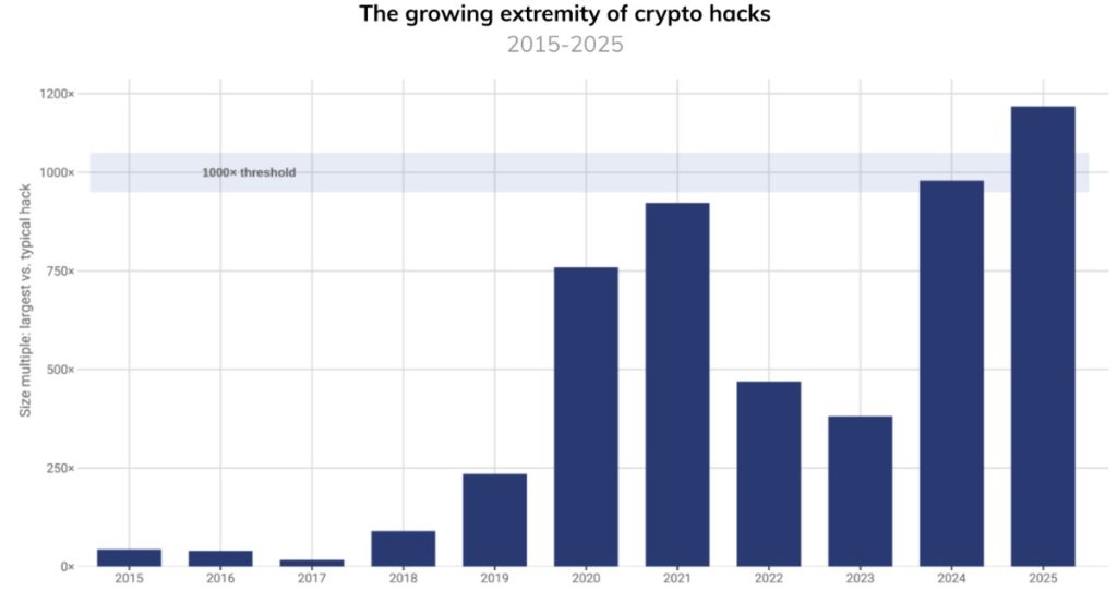 ข้อมูลจาก Chainalysis เปิดเผยว่าในปี 2025 มีสินทรัพย์คริปโตถูกขโมยไปรวมมูลค่ากว่า 3.4 พันล้านดอลลาร์