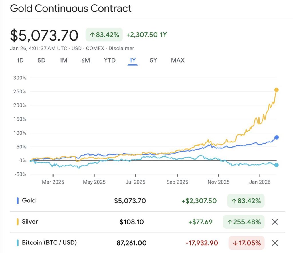 ทองคำ vs เงิน vs Bitcoin 26-01-2026