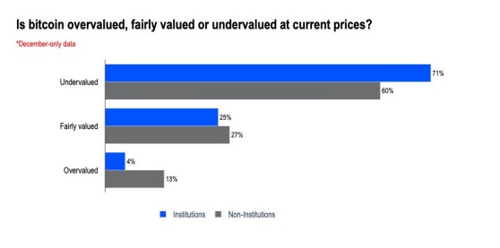 สถาบันการเงินมองว่า BTC มีราคาต่ำกว่ามูลค่าที่แท้จริง ที่มา: Coinbase Institutional