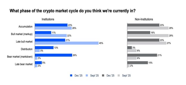 26% ของสถาบันการเงิน และ 21% ของผู้ที่ไม่ใช่สถาบันการเงิน เชื่อว่าคริปโตเคอร์เรนซีได้เข้าสู่ช่วงขาลงแล้ว ที่มา: Coinbase Institutional