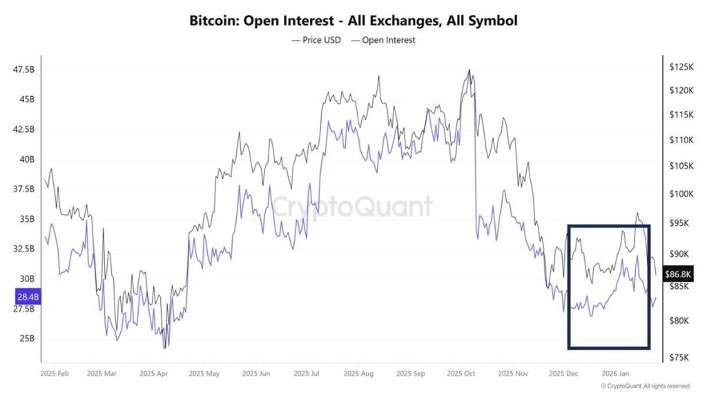 กราฟ Bitcoin แสดงราคาและ Open Interest รวมทุกตลาด ตั้งแต่ต้นปี 2025 ถึงต้นปี 2026
