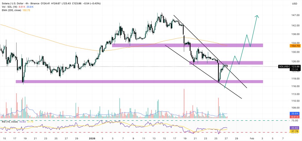 วิเคราะห์ราคา Solana (SOL): จับตาแนวรับสำคัญที่ $120
