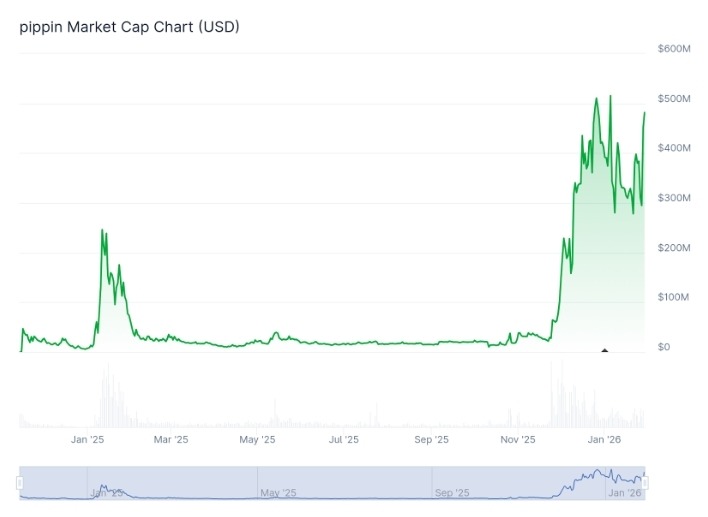 กราฟมูลค่าตลาด PIPPIN หน่วยดอลลาร์สหรัฐ แสดงการพุ่งขึ้นแรงในช่วงปลายปีถึงต้นปี 2026