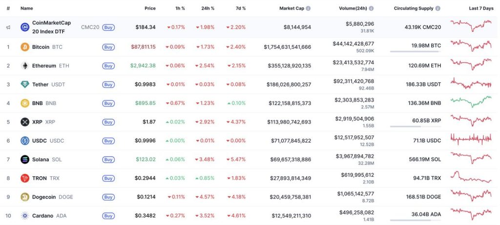 CoinMarketCap แสดงข้อมูลเหรียญ 10 อันดับแรก รวมถึง Bitcoin & XRP