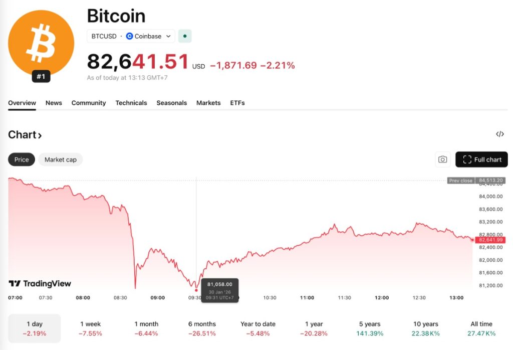 กราฟราคา Bitcoin (BTC) ดิ่งต่ำสุดในรอบ 9 เดือน อยู่ที่ราว $81,000