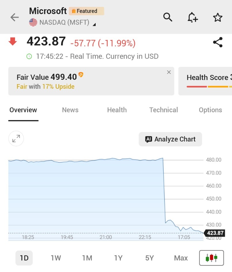 ราคาหุ้นเทคอย่าง Microsoft ดิ่งลงกว่า 10%