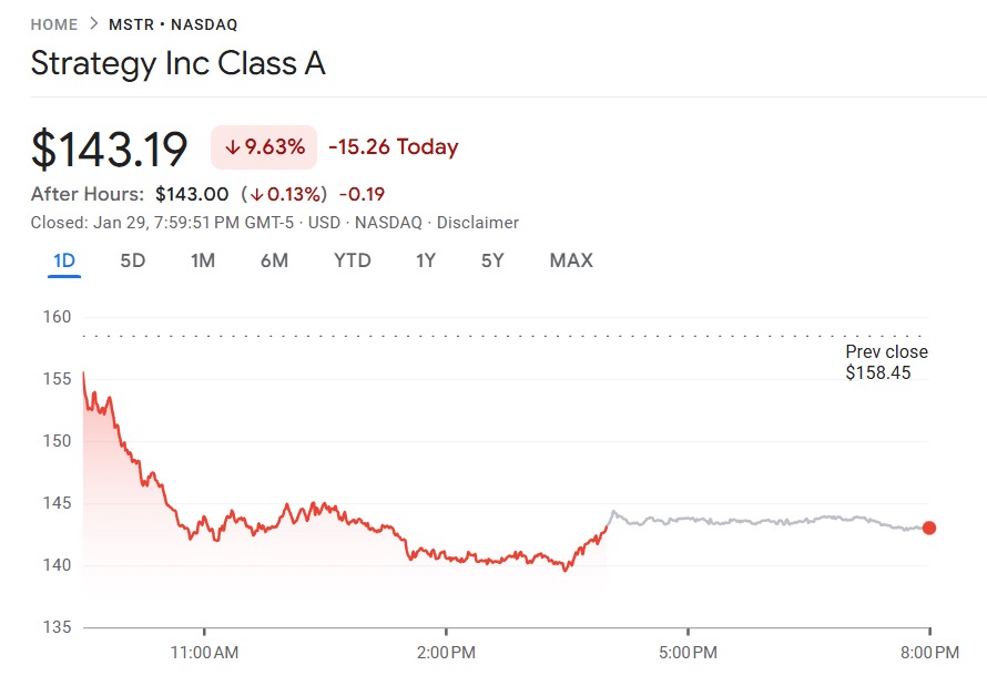 ราคาหุ้น MSTR ของ Michael Saylor ดิ่งตามราคา Bitcoin