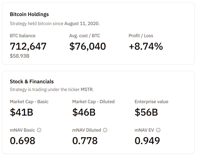 การถือครอง BTC ของ Strategy ที่มา: Bitcoin Treasuries