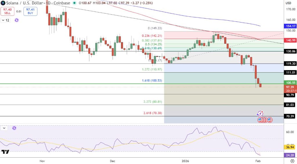 กราฟราคา Solana (SOL)