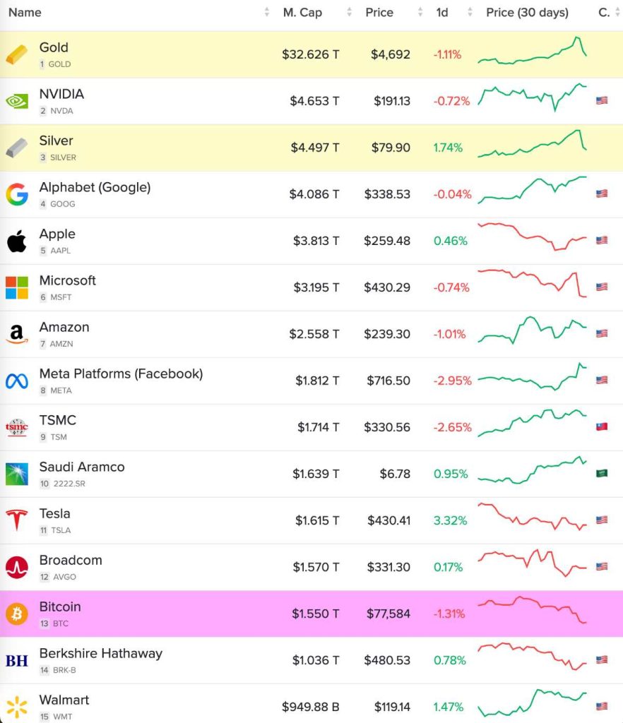 อันดับสินทรัพย์ชั้นนำของโลกตามมูลค่าตลาด ที่มา: companiesmarketcap.com