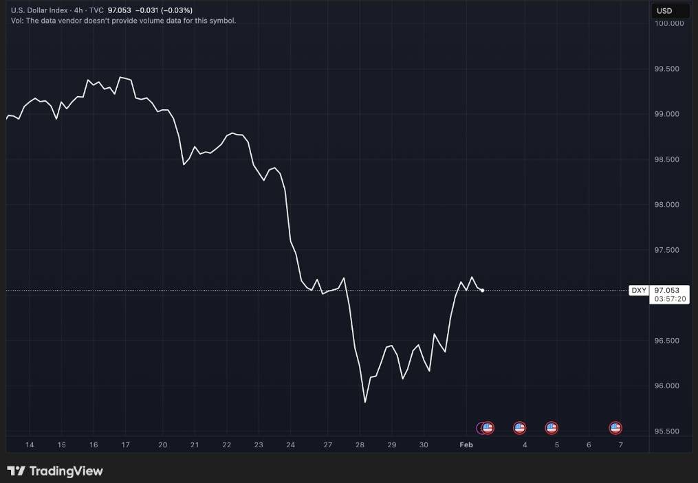 กราฟราคา U.S. Dollar Index แสดงการปรับตัวลดลงก่อนฟื้นตัวเล็กน้อยในกรอบเวลา 4 ชั่วโมงบนแพลตฟอร์ม TradingView