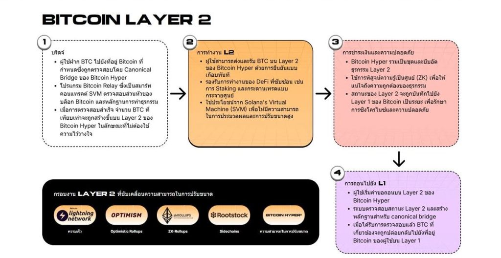 อธิบายขั้นตอนการทำงานของ Bitcoin Layer 2 ตั้งแต่การฝาก BTC การประมวลผลบน Layer 2 จนถึงการยืนยันและเชื่อมกลับสู่ Layer 1