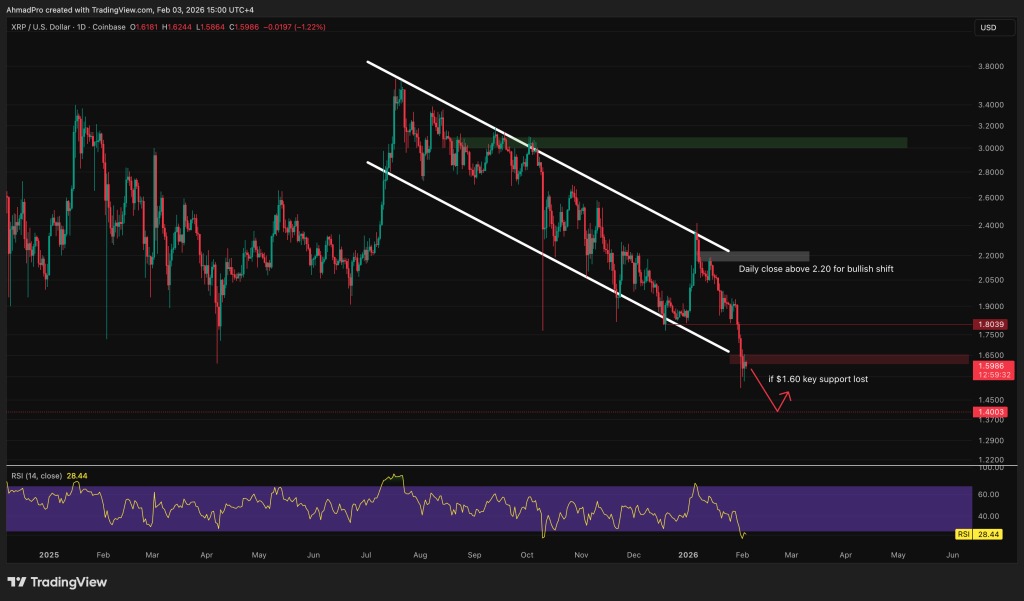 xrp technical price chart 2026-02-04