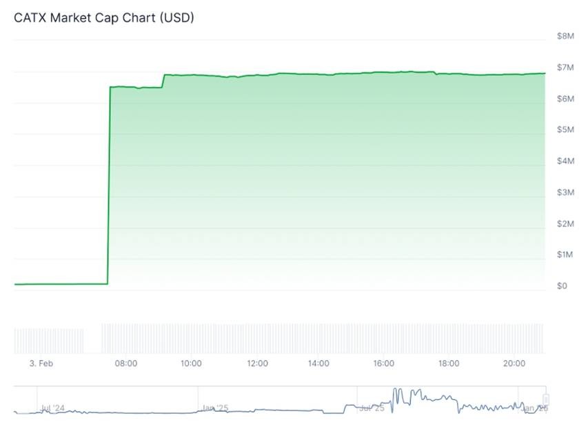 กราฟมูลค่าตลาด CATX หน่วยดอลลาร์ แสดงการพุ่งขึ้นอย่างรวดเร็วในช่วงเวลาสั้นๆ ระหว่างวัน