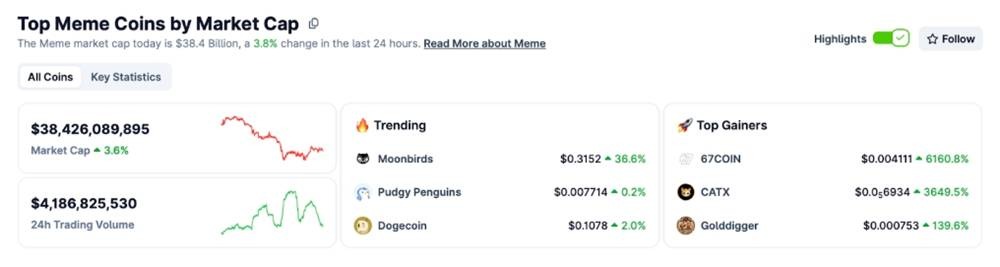 หน้าจอสรุปอันดับเหรียญมีมตามมูลค่าตลาด แสดงเหรียญที่กำลังมาแรงและเหรียญที่ปรับตัวขึ้นสูงสุดพร้อมตัวเลขราคา