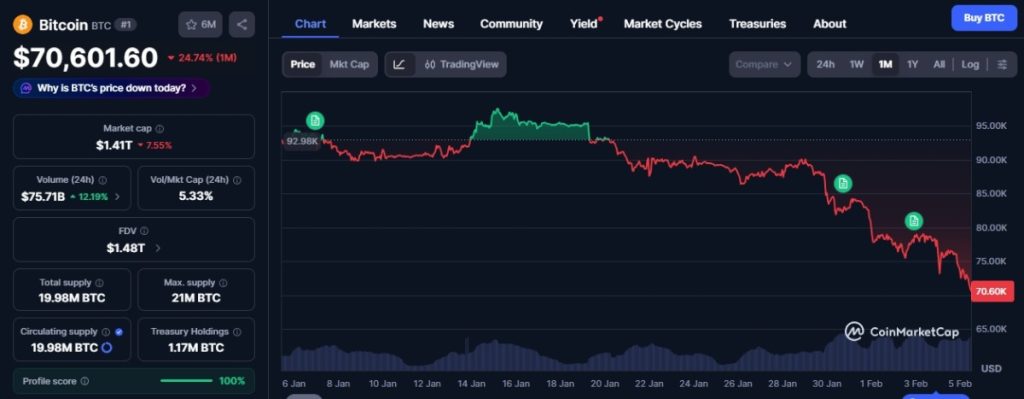กราฟราคา Bitcoin บน CoinMarketCap แสดงการปรับตัวลงต่อเนื่องสู่ระดับใกล้ 70,600 ดอลลาร์ในช่วงต้นกุมภาพันธ์