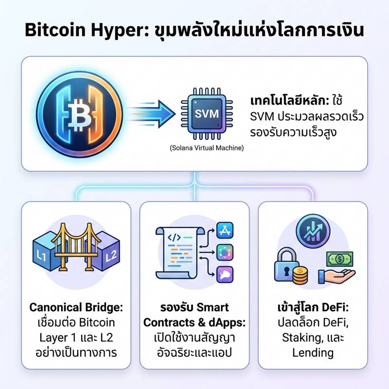 อินโฟกราฟิกอธิบายโครงสร้าง Bitcoin Hyper แสดงการเชื่อมต่อ Bitcoin กับ SVM, Canonical Bridge, Smart Contracts และระบบ DeFi