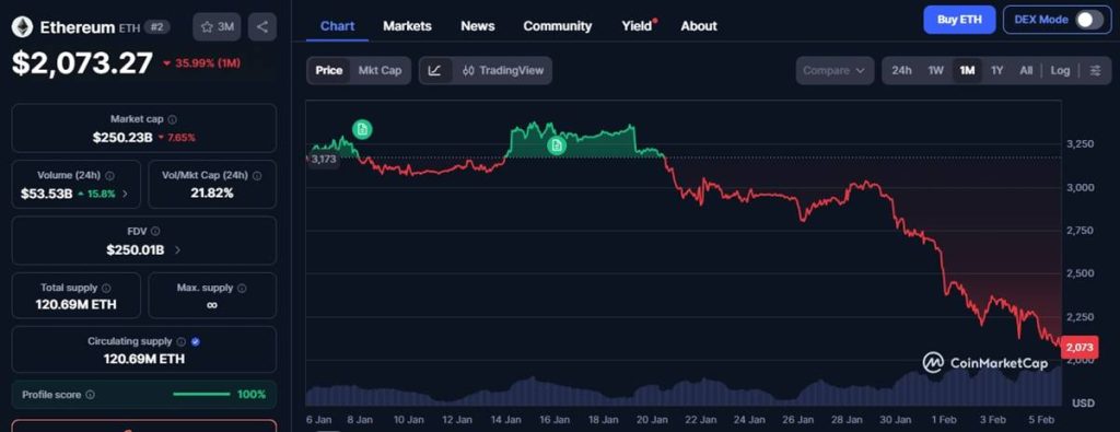 หน้าจอกราฟราคา Ethereum จาก CoinMarketCap เว็บไซต์เช็คราคาตลาดคริปโต