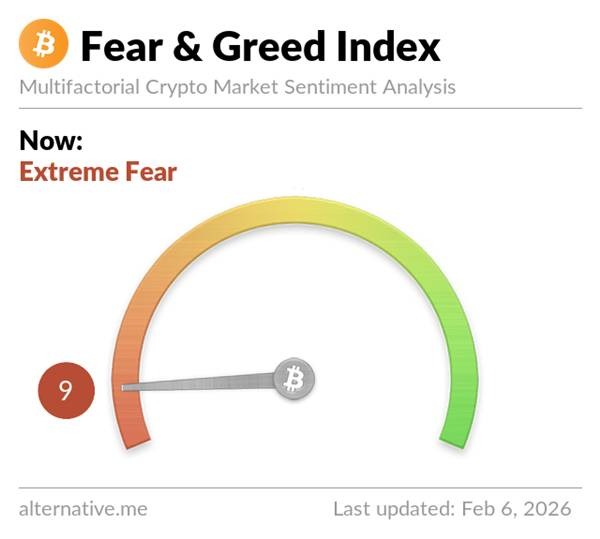 มาตรวัด Fear & Greed Index ตลาดคริปโตอยู่ระดับ Extreme Fear คะแนน 9 ล่าสุดวันที่ 6 กุมภาพันธ์ 2026