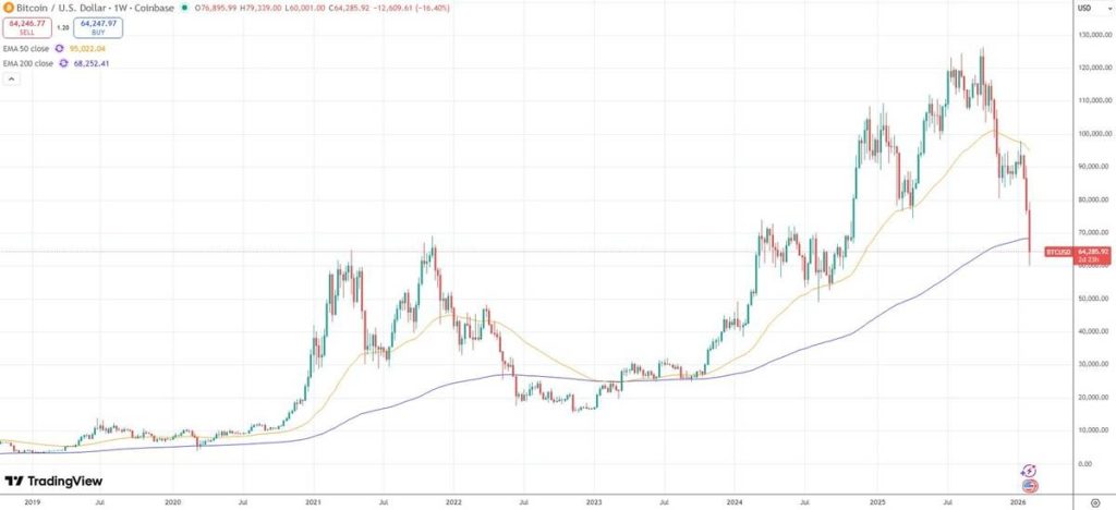 กราฟราคา Bitcoin รายสัปดาห์จาก TradingView แสดงแนวโน้มราคาและเส้นค่าเฉลี่ย EMA ระยะยาว