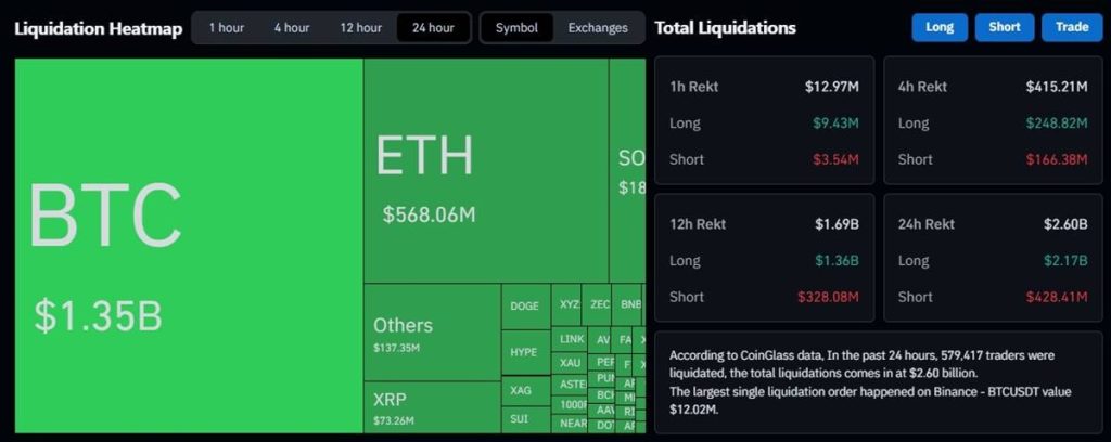 แผนที่ Liquidation ตลาดคริปโตแสดงการล้างพอร์ต BTC และ ETH มูลค่าสูงสุดในช่วง 24 ชั่วโมง
